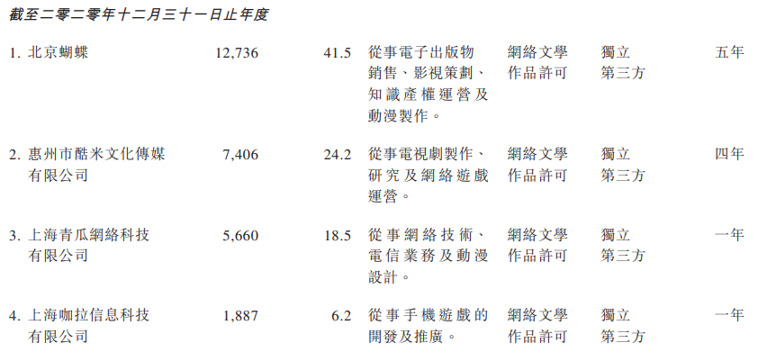 花3000万元买一部小说版权，年入1.24亿的恺兴文化再冲击香港上市