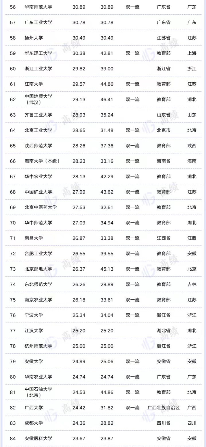 2022中国高校办学经费200强排名：浙大超北大居第2，广州大学49亿