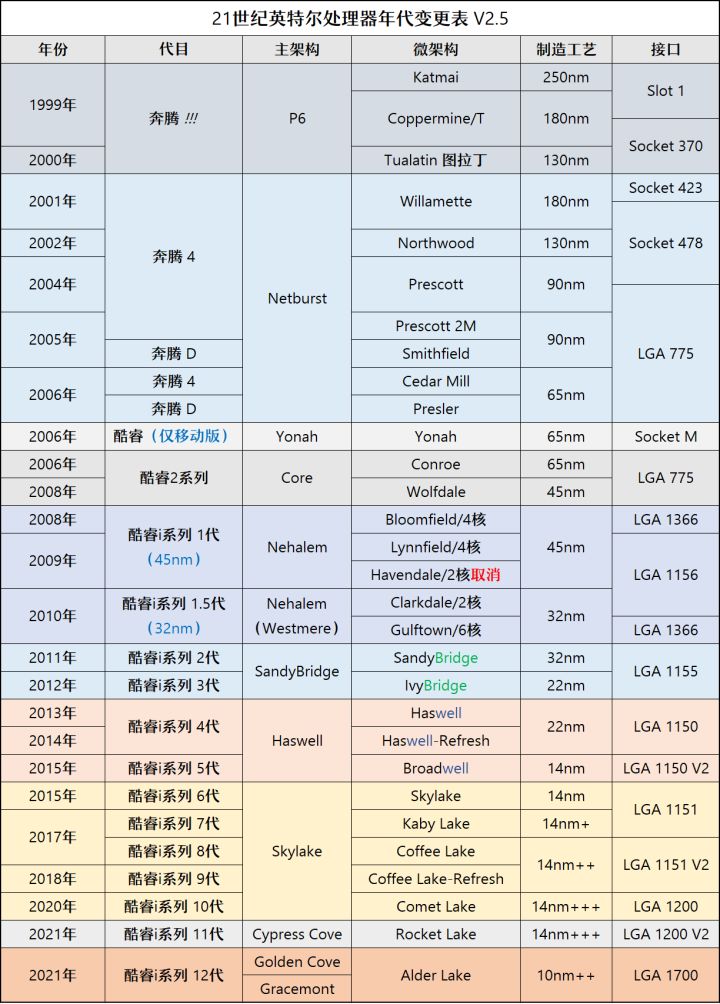 12代G6900体验分享(「2022年6月」6月装机走向与推荐（市场分析部分/总第74期）)