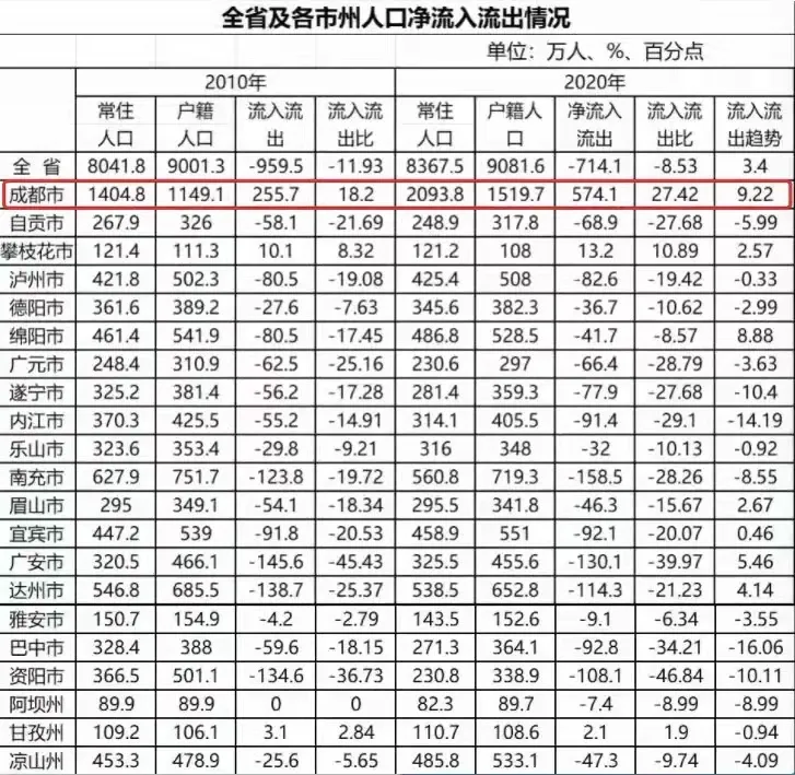 重磅，人口增长创60年新低！成渝加快取消落户限制，人口红利来了
