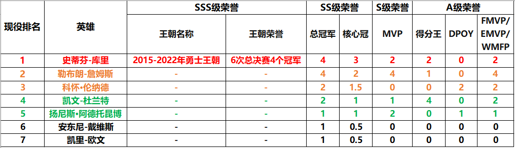 nba2020赛季排名(NBA现役TOP排名（截至2022赛季结束）)