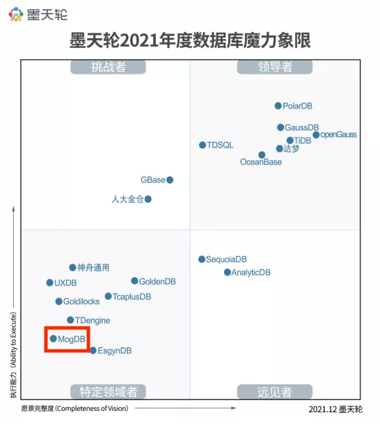 MogDB新年的两个好消息：最具潜力数据库奖+进入特定领域者象限