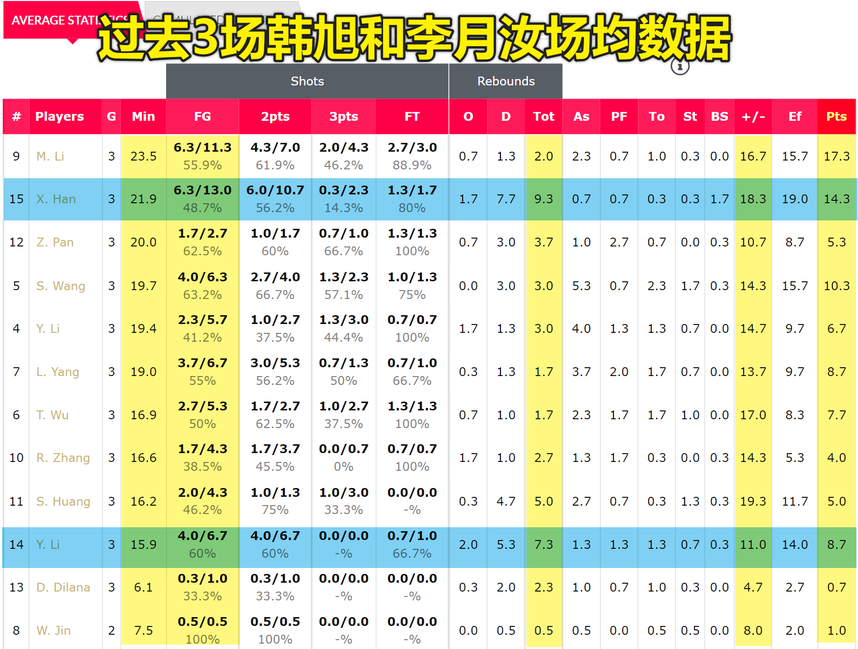 世界杯参赛球员名字(女篮世界杯所有128名球员，小宝和韩旭两个篮板第1，李梦得分第3)