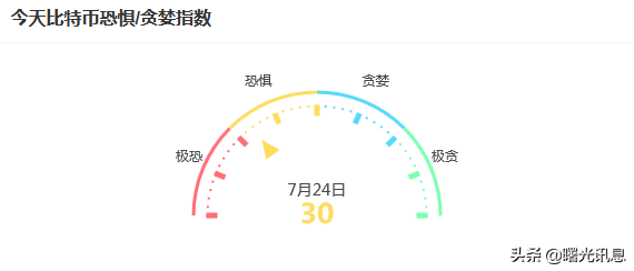 「区块链讯息」2022年7月24号