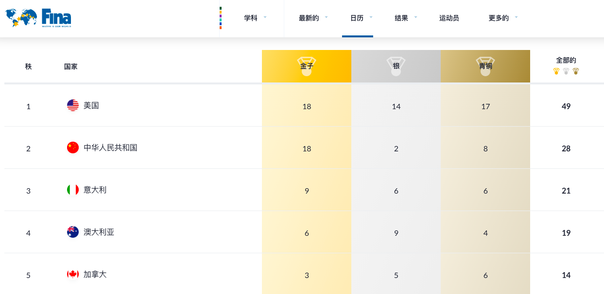 中国跳水排名世界第几(18金！中国创世锦赛历史最佳成绩 最终金牌榜第一：压哨追平美国)