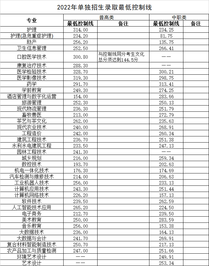高职单招落榜了怎么办？你还可以这样上大学！「附：各校分数线」