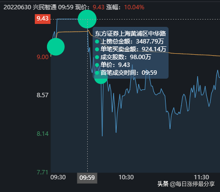 兴民智通涨停大战，心脏不好的，估计已经躺平了，新一买入3133万