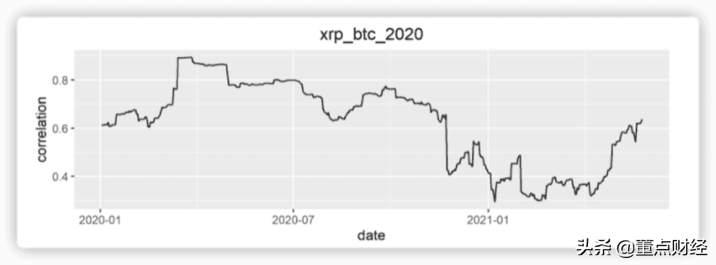 远离比特币风险，谁才是数字货币的独行侠（主流币相关性研究）