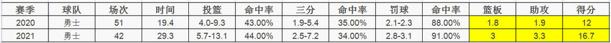 nba布里奇斯为什么叫小乔(本赛季至今，进步最快的8位球员)