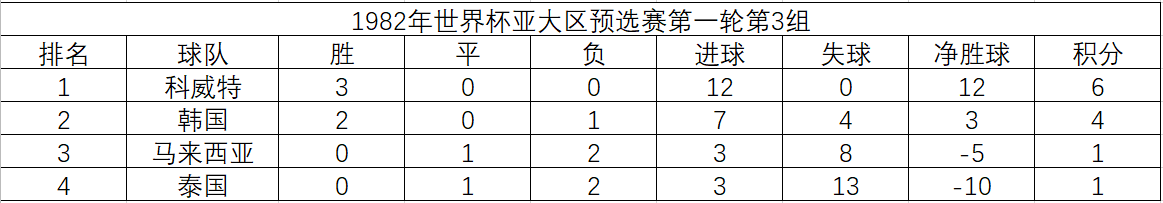 八十年代韩国世界杯比赛(1982年世界杯亚大区预选赛，20支球队抢两个名额，诡异的赛制赛程)