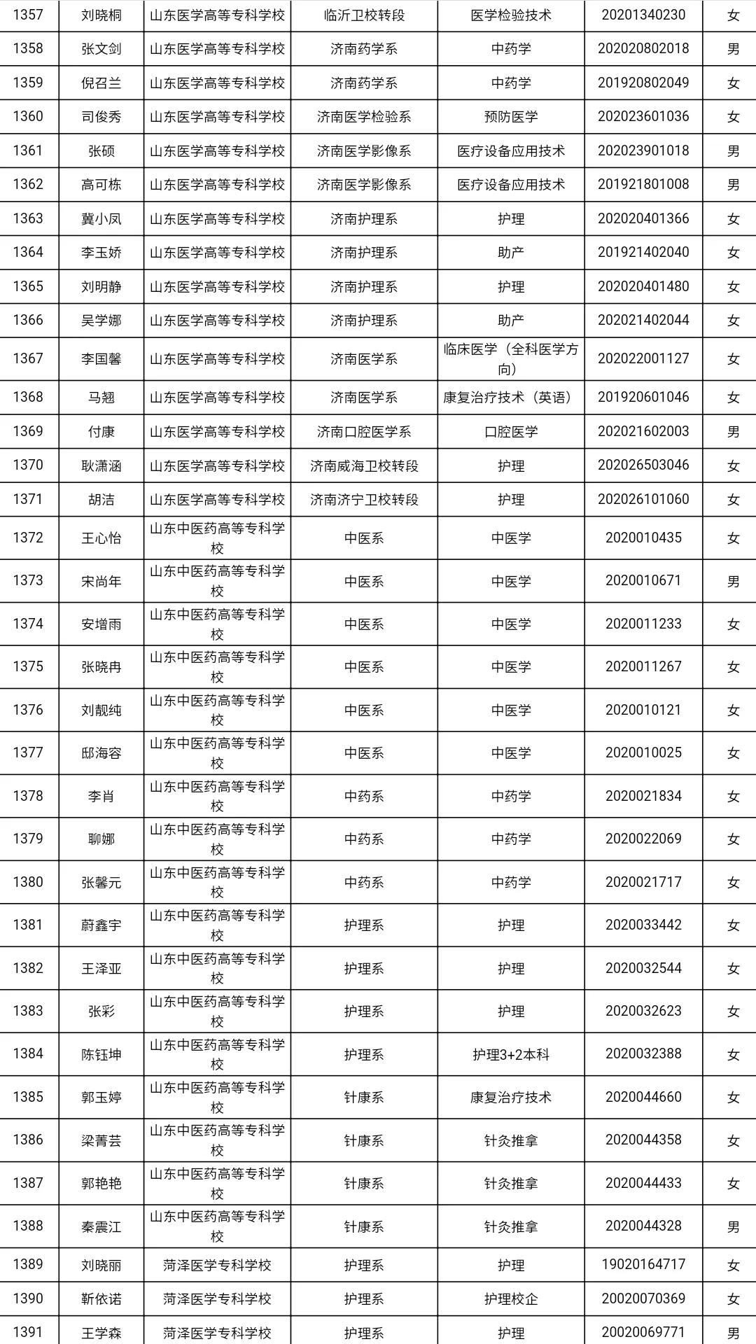 共3585人！山东高校获2021国家奖学金学生全名单，有你认识的吗？