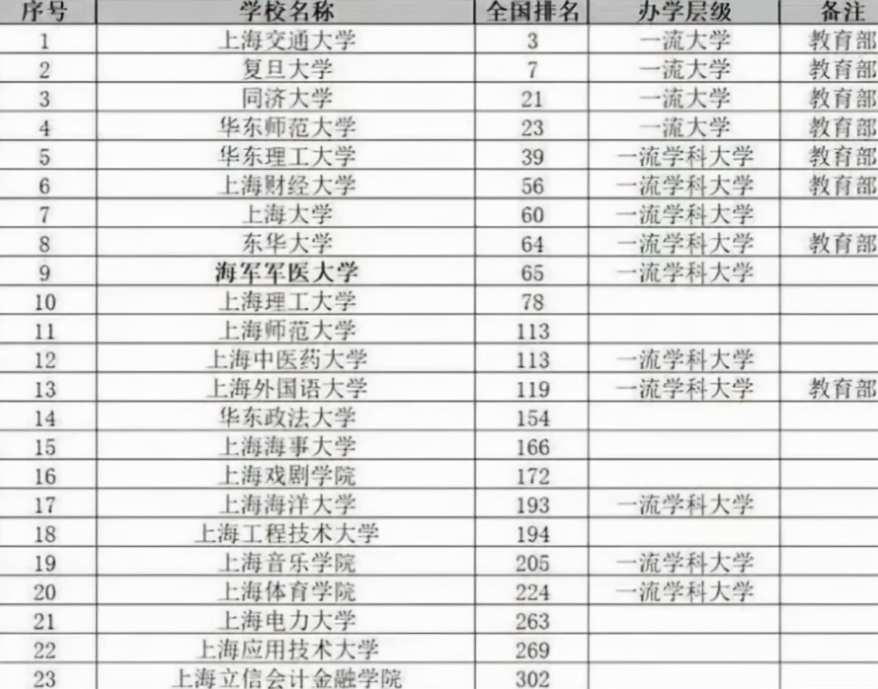 上海市大学排名出炉,华东理工无缘前三,两所"双非"表现亮眼