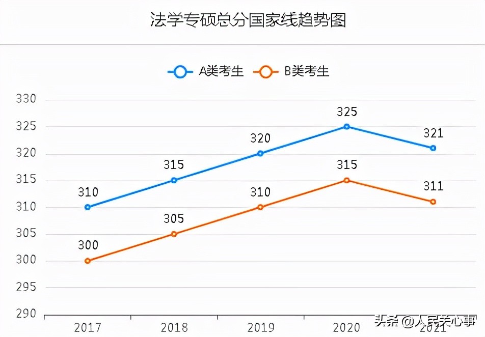 「457万参考」近五年考研分数线及趋势图.全国366所保研高校名单