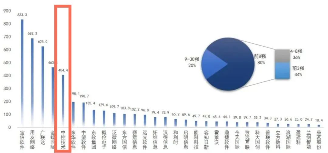 光荣上榜！2022中国工业软件上市公司30强