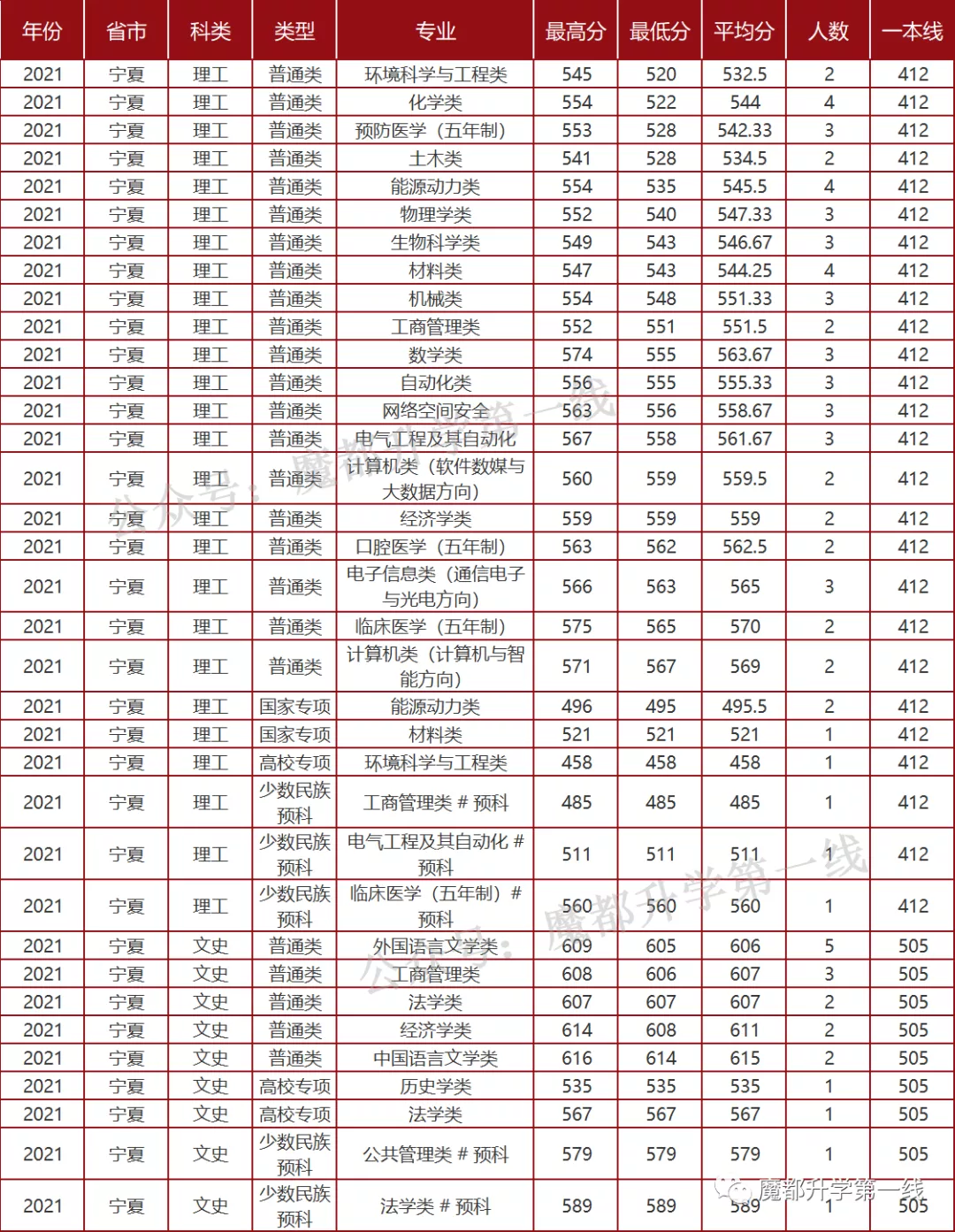 2021年山东大学招生专业、在各省招生计划及录取分数线汇总