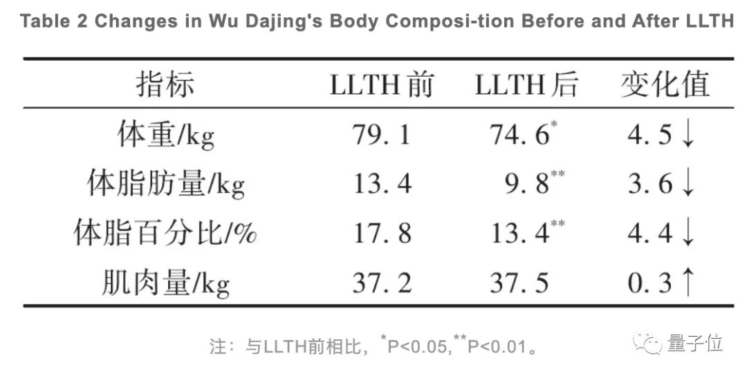 冬奥冠军武大靖也有减重烦恼，还为此发了篇论文