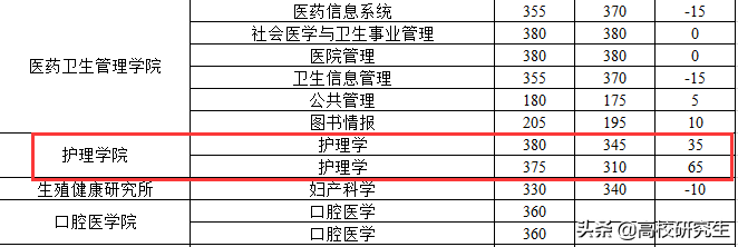 华科2022年复试线公布，机械暴跌80分，护理复试线375分暴涨65分