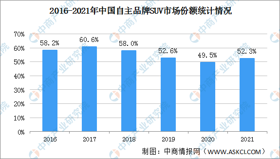 「年度总结」2021年中国SUV行业运行情况及2022年行业前景预测