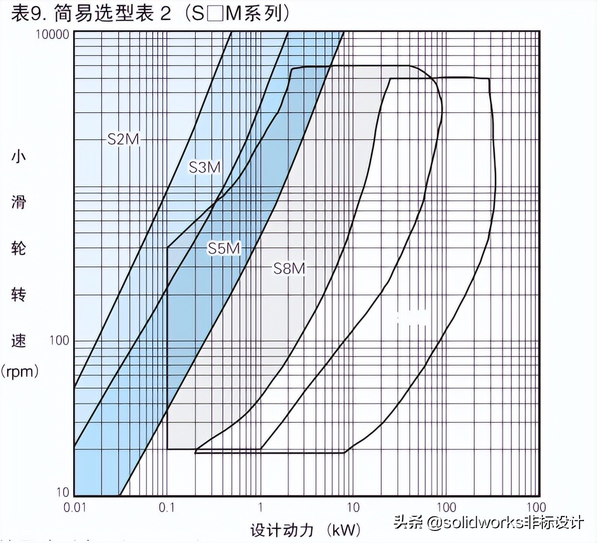 同步带及带轮计算与选型——此文教会