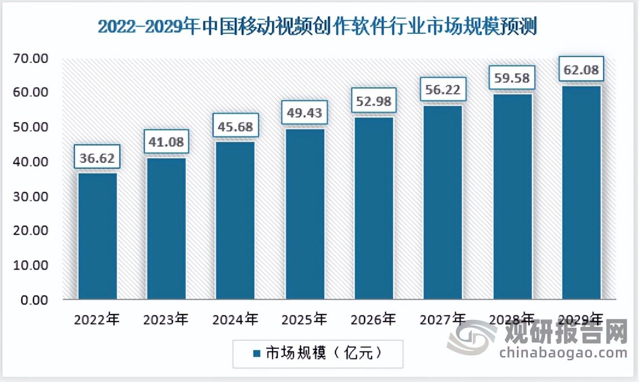 中国移动端视频创作软件行业现状深度分析与未来前景预测报告