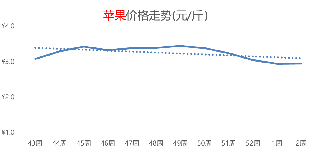 羊肉热度攀升，芹菜、辣椒价格下跌，苹果、柑橘价格偏涨