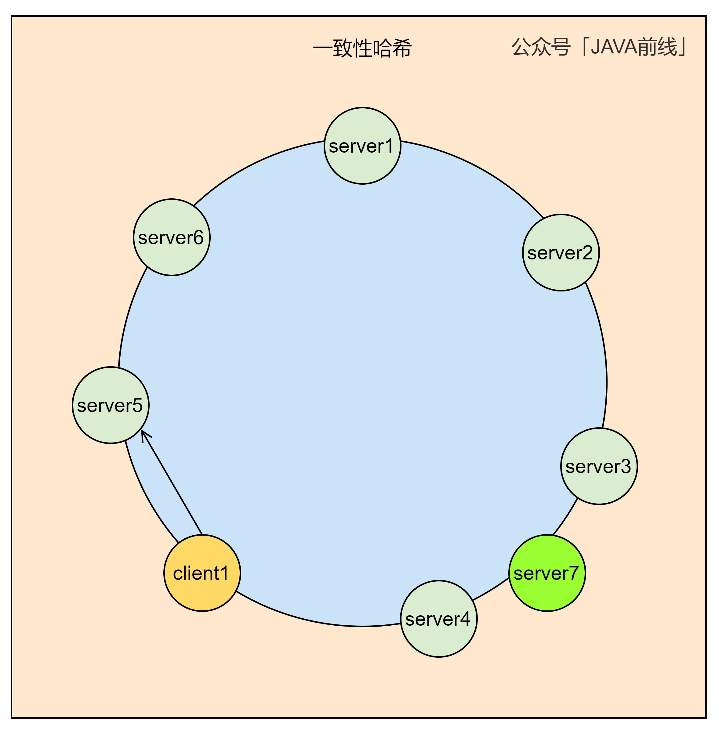 长文图解七种负载均衡策略
