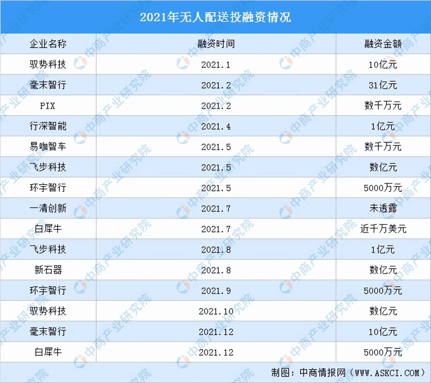 2022年中国无人配送行业市场前景及投资研究预测报告