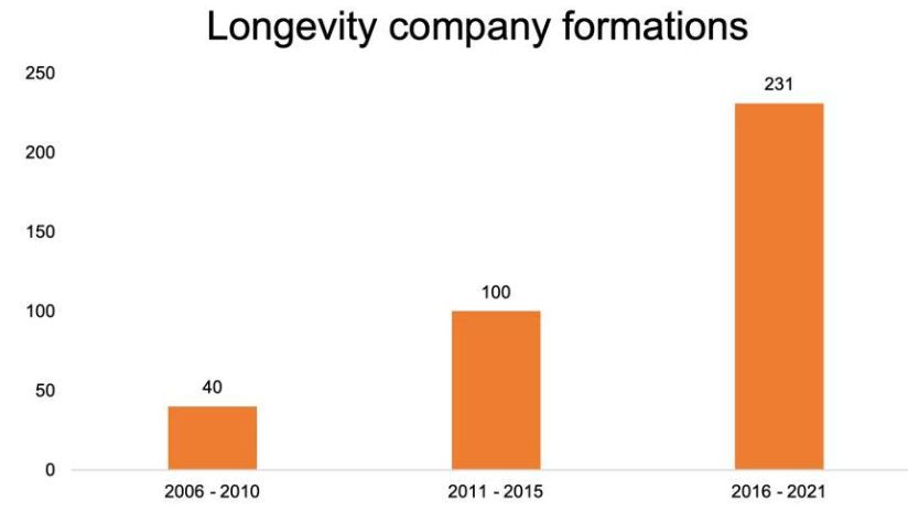 半年获41亿美元投资？长寿科技行业未来可期