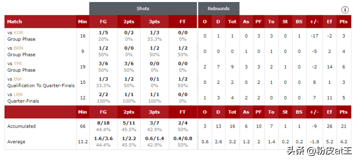 篮球世界杯个人数据统计(吵架必备！中国男篮亚洲杯12名球员数据统计全收录：事实胜于雄辩)