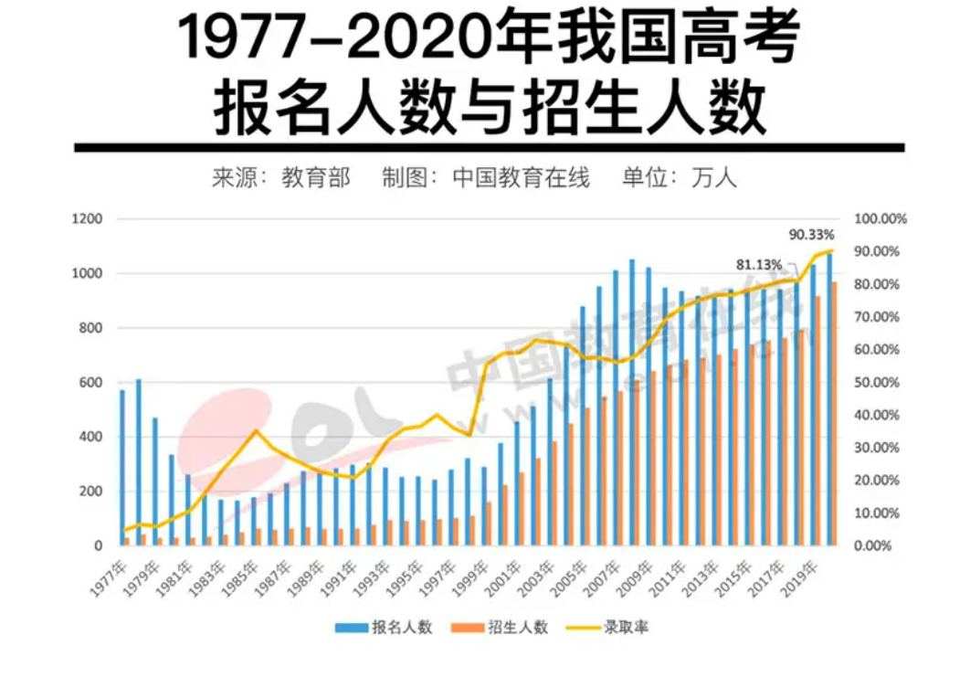 考研逐渐“高考化”，全国在读硕博生超330万，本科将成白菜价？
