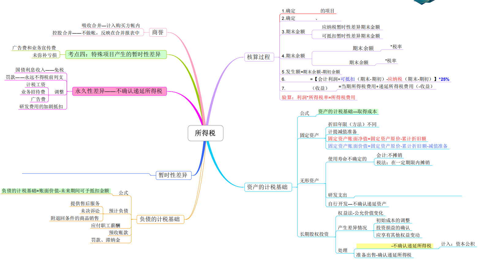 “鬼才”会计王姐，把中级会计考试整理成思维导图，真好记又好用