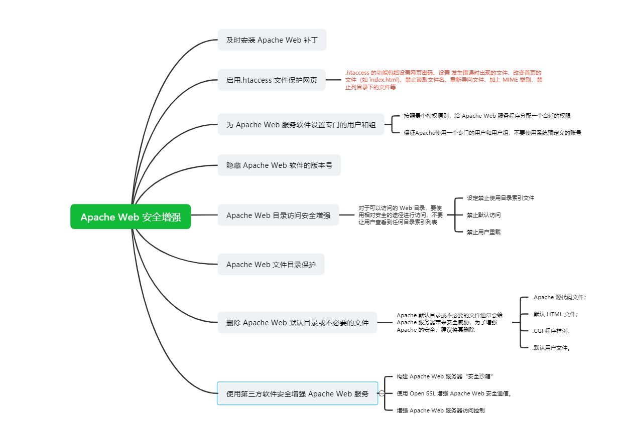 软考-信息安全工程师学习笔记106—Apache Web 安全分析与增强