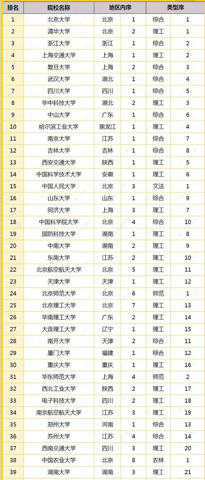 2022年中国高校竞争力排名300强：武汉大学第6，江苏大学表现优异