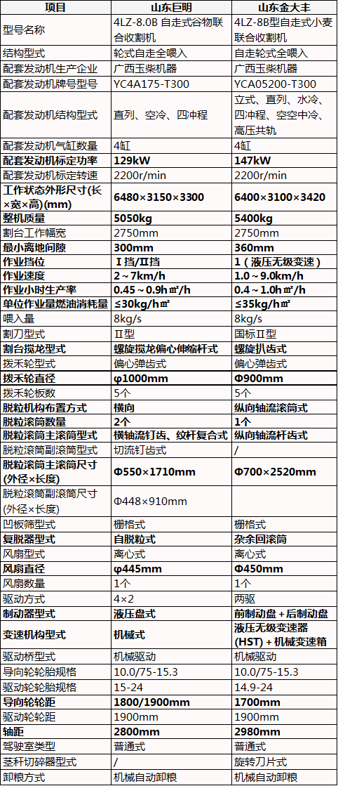 8公斤小麥?zhǔn)崭顧C(jī)大比拼，巨明vs金大豐，都是山東造，差別真不少