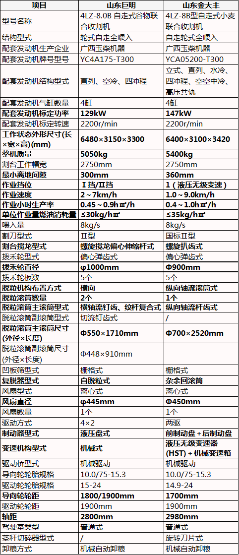 8公斤小麦收割机大比拼，巨明vs金大丰，都是山东造，差别真不少