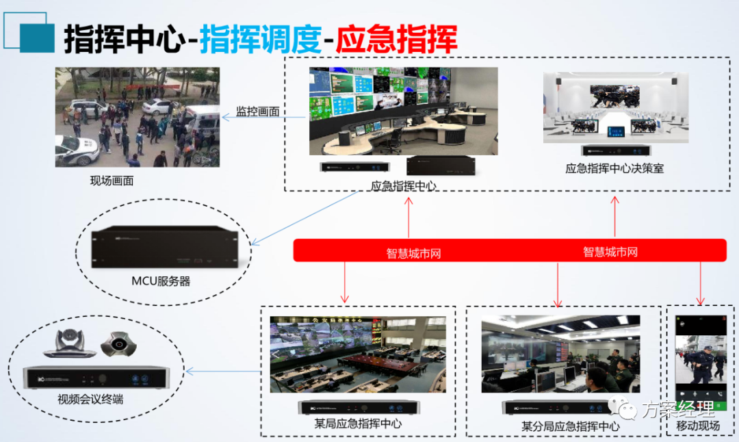 分享 | 应急指挥中心系统集成方案(ppt)