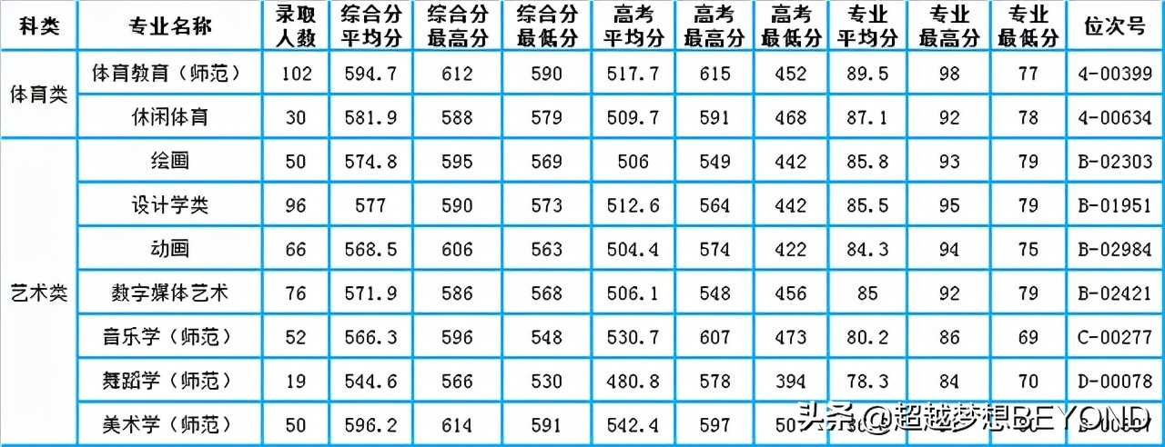 杭州师范大学2021年浙江省各专业录取情况分析