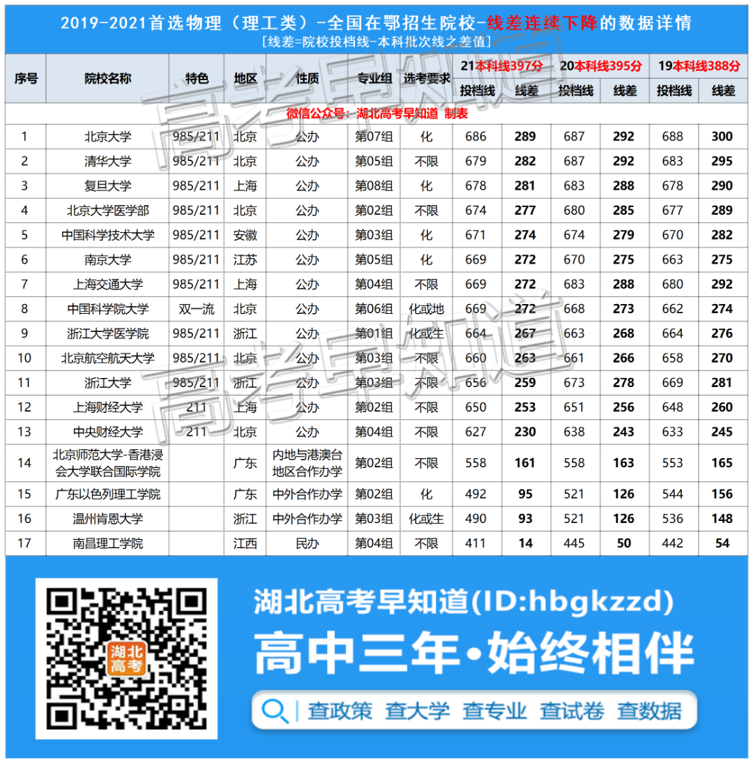 有望捡漏？湖北考生注意，这些大学录取最低分连续2年下降