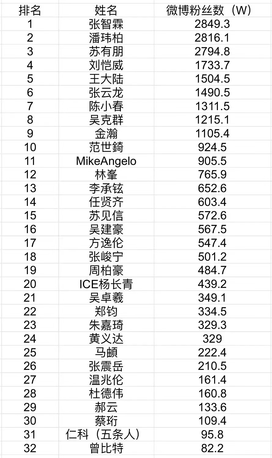 《披哥2》选手微博粉丝量：张智霖第一，苏有朋第三，刘恺威第四