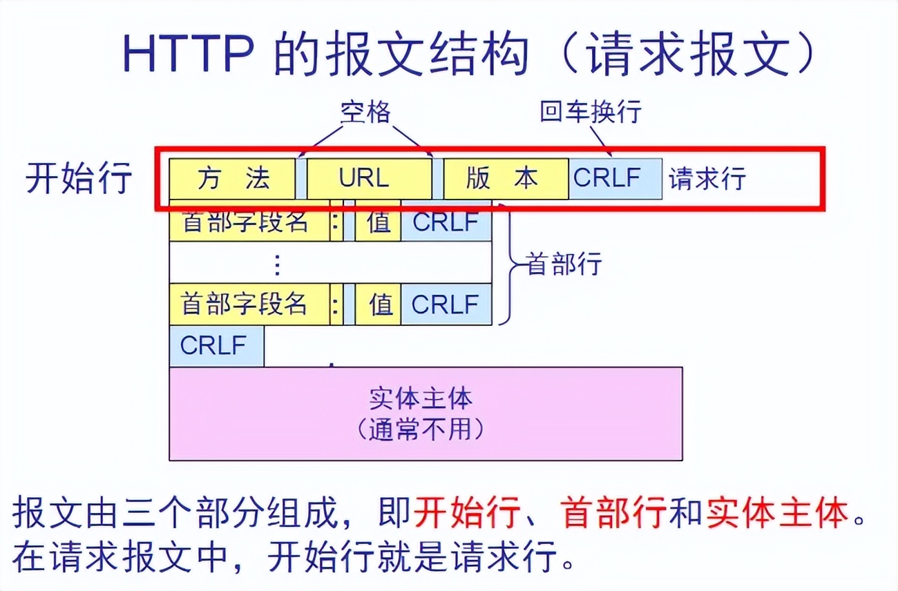 Http超文本傳輸協議