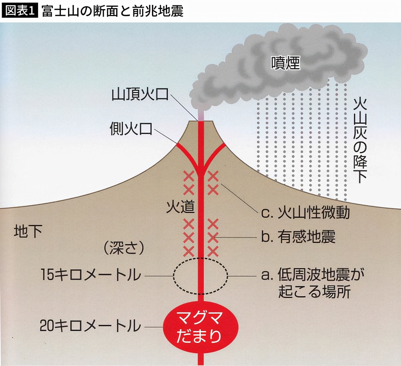 岩浆正大规模“膨胀”，喷火口增多近6倍，日本富士山恐将喷发？