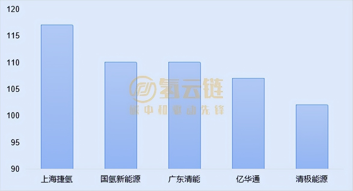 亿华通配套数量和装机量双双登顶！一文了解5月氢车交强险情