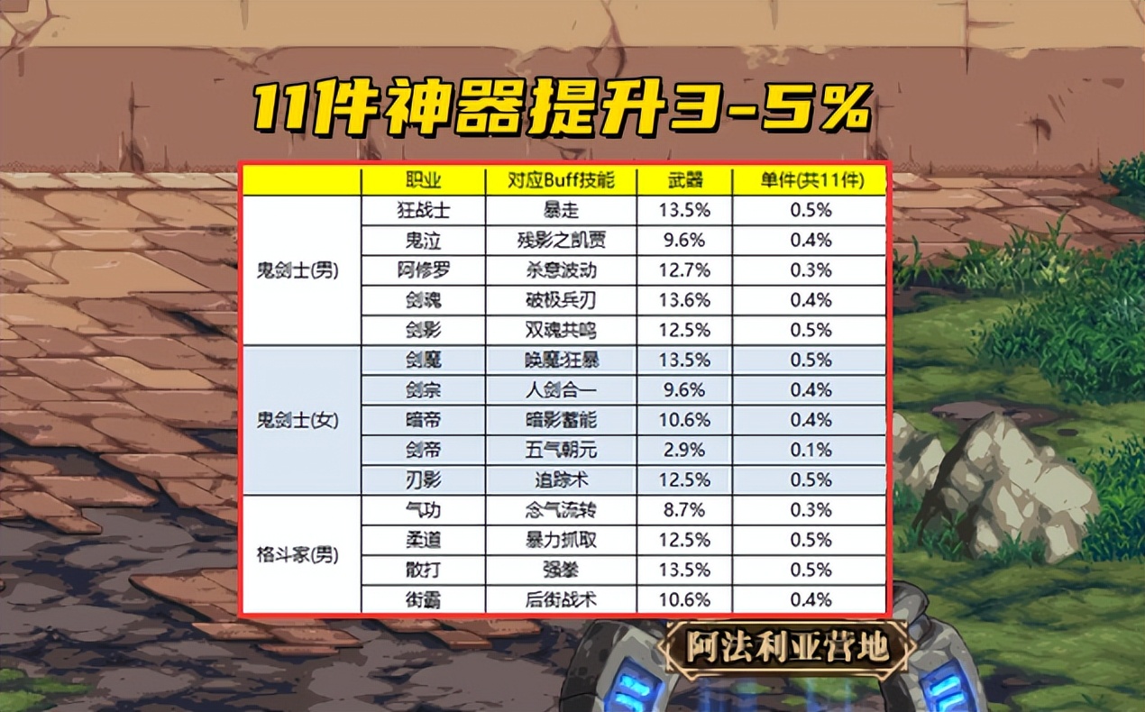 DNF：110级神器换装优化！全面开放继承，解封后还能再次跨界