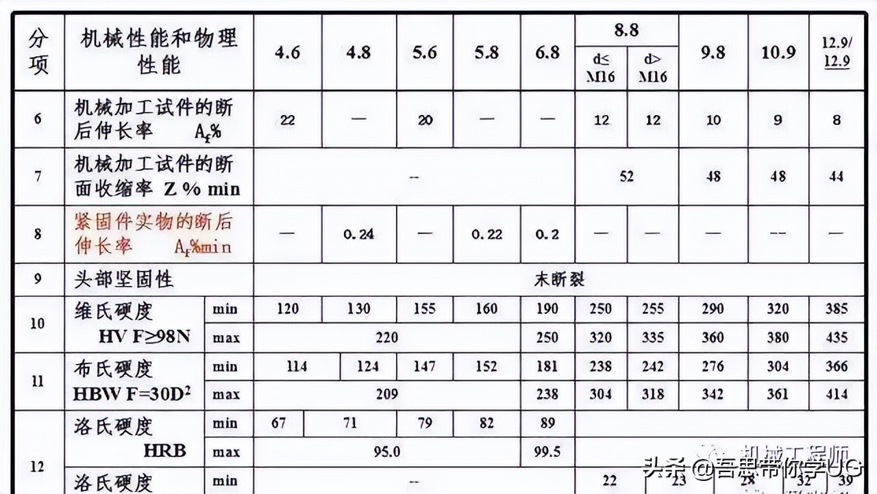 机械设计中的紧固件都有哪些种类？他们分别都是做什么用的？