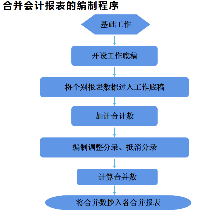 合并财务报表总出错？全自动合并报表系统，录入数据自动生成报表