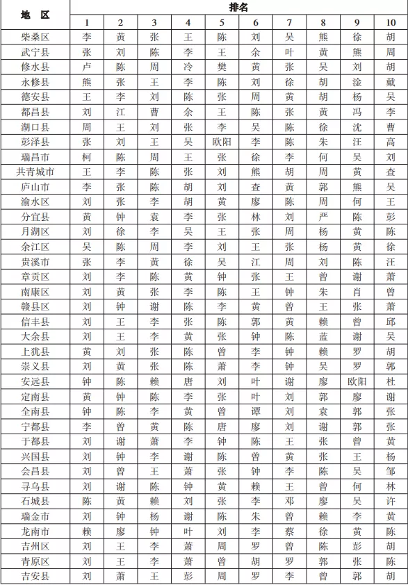 江西“百家姓”最新排名出炉!第一大姓你想不到……快看看“前十“有你吗?