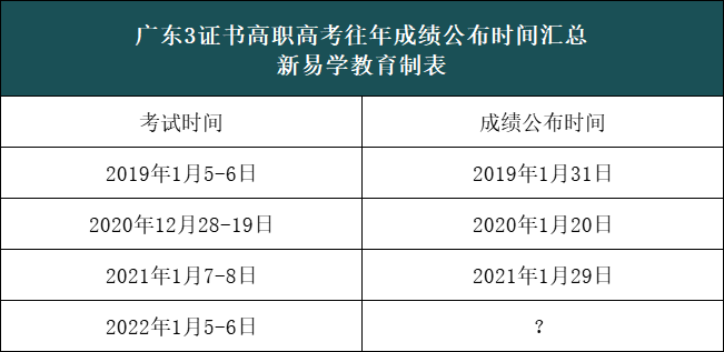 3+证书高职高考是先填志愿还是先出成绩？