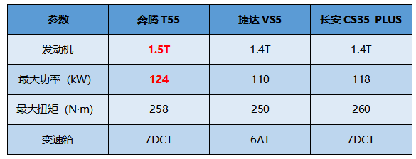 还要什么自行车(不足10万还要啥自行车？新款奔腾T55和这两款都是狠角色)