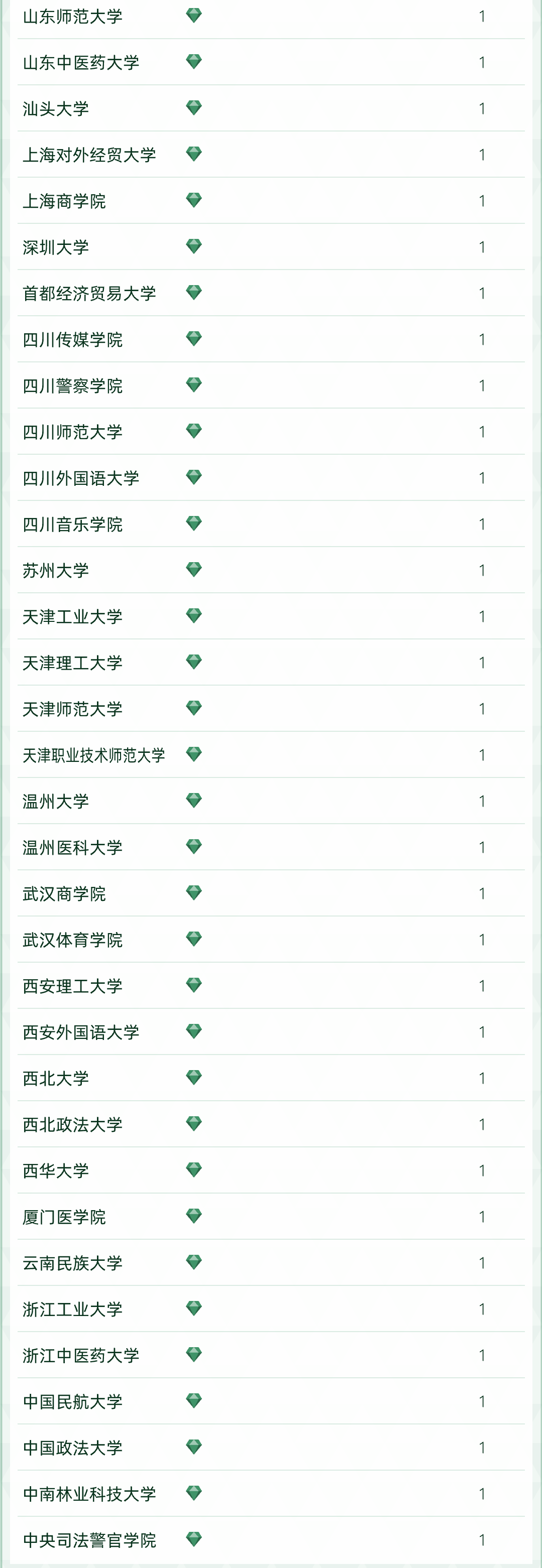 2022软科中国大学专业排名出炉！249所高校拥有A+专业