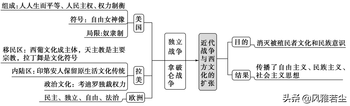 五年级道法甲午风云PPT(统编版选修三文化交流与传播全册学案、知识点、考点及配套习题)